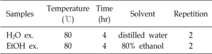 Table 1. Extraction conditions of Ishige okamurae Samples Temperature (℃) Time(hr) Solvent Repetition H 2 O ex