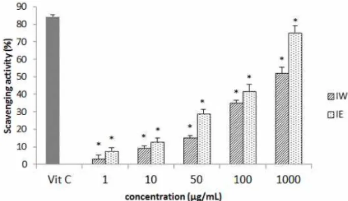 Fig. 2. SOD-like activity of various solvent fractions of Ishige okamurae . Ascorbic acid (Vit C) concentration for DPPH radical scavenging activity measurements were used 1,000 μg/ml