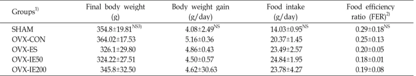 Table 4. Body weight gain, food intake and food efficiency ratio of rats supplemented Ishige okamurae ethanol extracts for 7 weeks Groups 1) Final body weight
