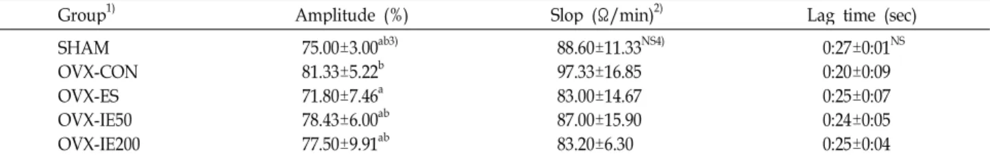 Table 7. Effect of Ishige okamurae ethanol extracts against collagen induced platelet aggregation