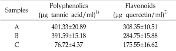 Table 1. The total polyphenolic and flavonoids contents of the alcoholic beverages
