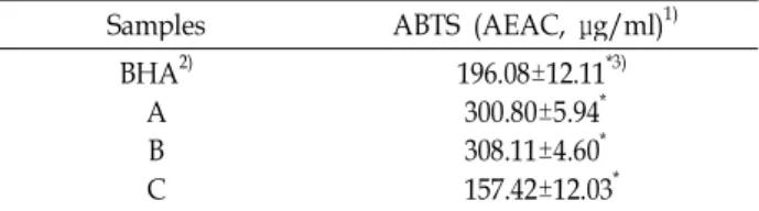 Table 3. Antioxidant activity of alcoholic beverages on ABTS radical scavenging