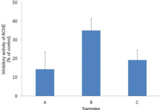 Fig. 1. Effects of alcoholic beverages on the fibrinolytic activity.