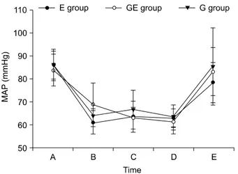 Fig.  3.  This  graph  shows  the  trends  of  central  venous  pressure  (CVP)  between  E  group  (epidural  anesthesia  only)