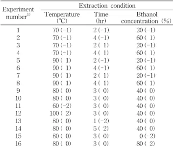 Table  2.  Central  composite  design  for  the  optimization  of  extraction  condition  for  garlic