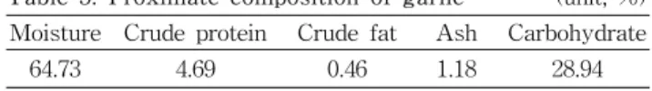 Table  5.  Proximate  composition  of  garlic (unit,  %) Moisture Crude  protein Crude  fat Ash Carbohydrate