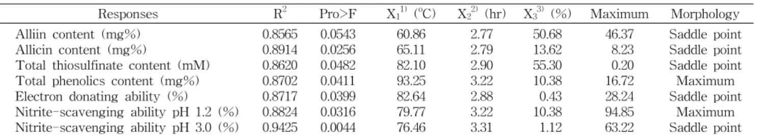 Table  7.  Experimental  data  on  total  phenolics  content,  electron  donating  ability  and  nitrite ⁃ scavenging  ability  of  garlic  under  different  conditions  based  on  central  composite  design  by  response  surface  analysis