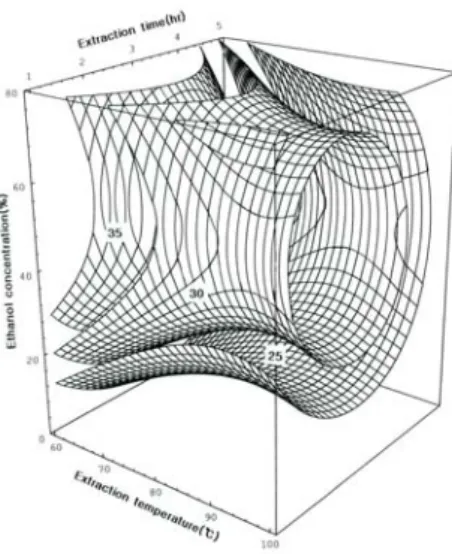 Fig.  2.  Response  surface  for  allicin  content  in  extracts  at  constant  values  (allicin:  3.0,  4.0,  5.0  mg%)  as  a  function  of  extraction  temperature,  time  and  ethanol  concentration  of  garlic