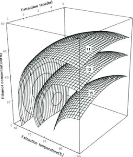 Fig.  4.  Response  surface  for  total  phenolics  content  in  extracts  at  constant  values  (total  phenolics:  11,  13,  15  mg%)  as  a  function  of  extraction  temperature,  time  and  ethanol  concentration  of  garlic