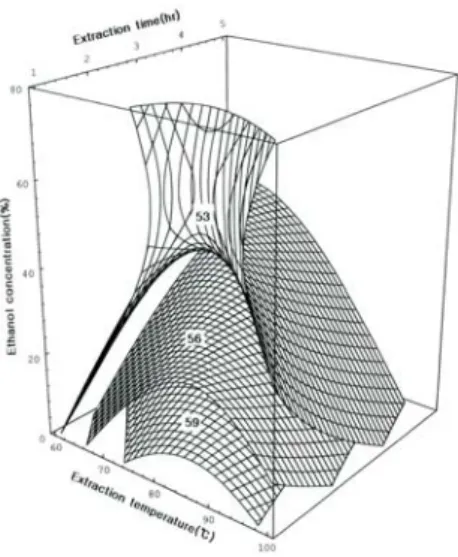 Fig.  7.  Response  surface  for  nitrite ⁃ scavenging  ability  pH  3.0  in  extracts  at  constant  values  (NSA:  53,  56,  59%)  as  a  function  of  extraction  temperature,  time  and  ethanol  con ⁃