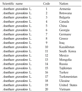 Table 1. The code names of Anethum graveolens in 20 countries