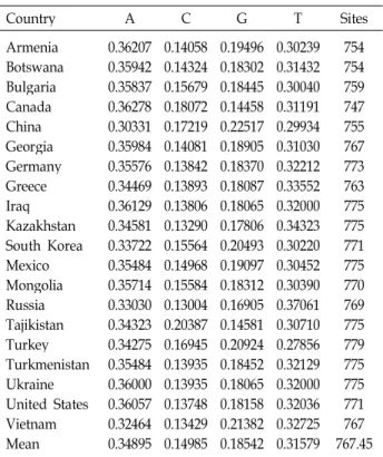 Table 3. Maximum composite likelihood estimate of the pattern of nucleotide substitution A T C G A T C G 9.78-14.859.78 8.83-14.648.83 4.176.914.17 -7.795.135.13 -Each entry shows the probability of substitution (r) from one base (row) to another base (col