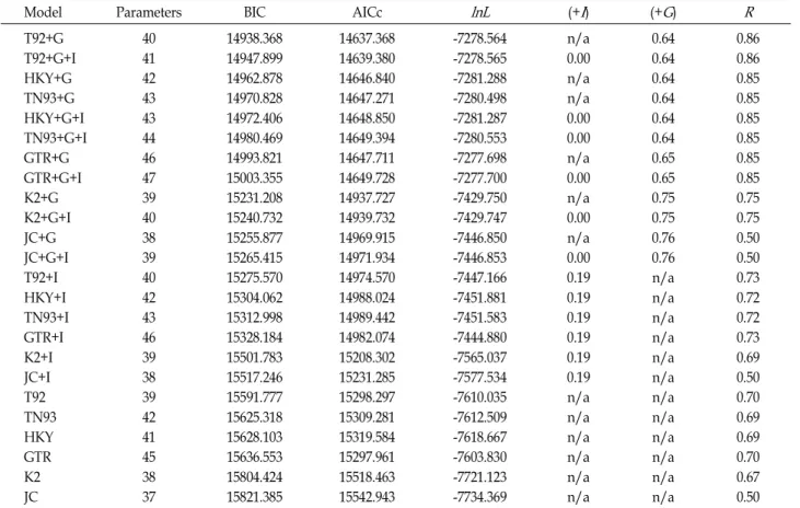 Table 4. Maximum likelihood fits of 24 different nucleotide substitution models