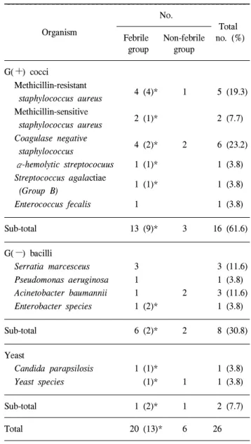 Table 2. Relationship between results of positive culture and duration of catheter insertion