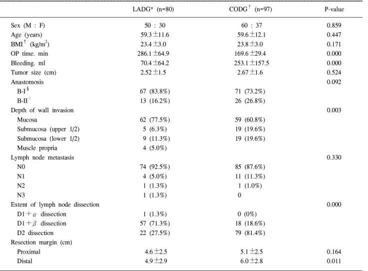 Table 2. Number of retrieved lymph nodes according to the extent of lymphadenopathy LADG* CODG † P-value (n=80) (n=97) 35.0±0.0 D1+α dissection (n=1) 41.6±12.3 36.5±11.5 D1+β dissection 0.121 (n=57) (n=18) 60.8±15.2 57.1±18.1 D2 dissection 0.382 (n=22) (n=