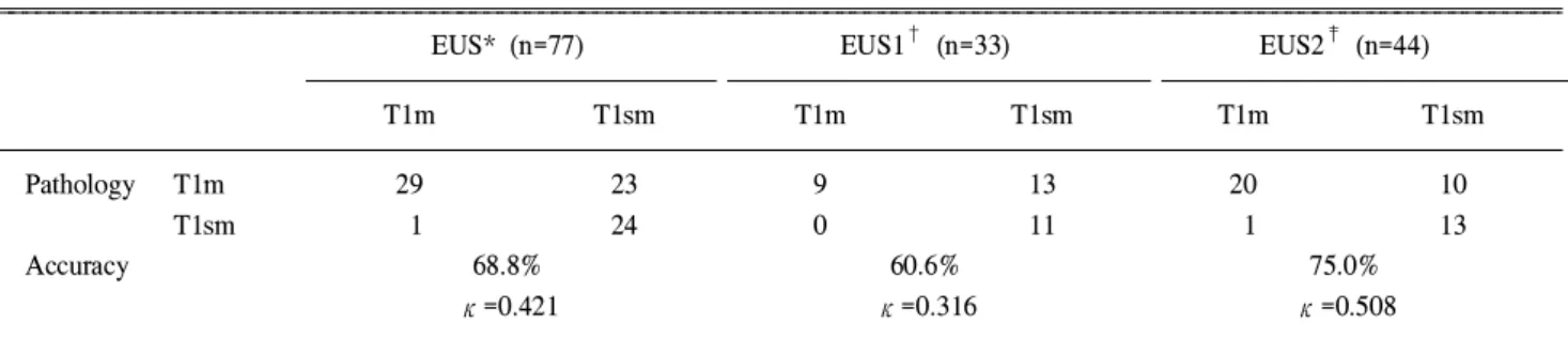 Table 2. Accuracy and Agreement of EUS according to Clinicians’ Experience (n=77)