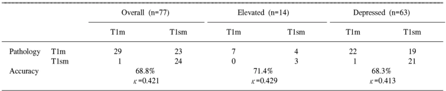 Table 4. Accuracy and Agreement of EUS according to Site of Tumor (n=77)