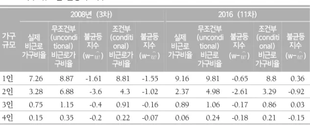 표  5.  가구  규모별  균등화  지수  가구 규모 2008년  (3차)  2016  (11차) 실제  비근로 가구비율  무조건부 (unconditional)비근로가 구비율  불균등 지수 (w- )  조건부 (conditional) 비근로가구비율  불균등 지수 (w-) 실제  비근로 가구비율  무조건부 (unconditional)비근로 가구비율  불균등 지수 (w- )  조건부 (conditional) 비근로 가구비율  불균등 지수 (w-