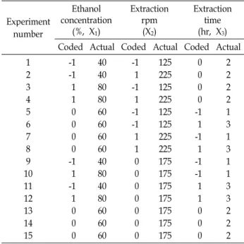 Table 1. The Box-Behnken experimental design used for the ethanol extraction process of petasin from Petasites  ja-ponicas leave Experiment number Ethanol concentration(%, X1) Extractionrpm(X2) Extraction(hr, Xtime3) Coded Actual Coded Actual Coded Actual 
