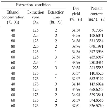 Table 3. Predicted values of optimum extraction condition for the maximized and minimized responses to variables by the ridge analysis by their response surface