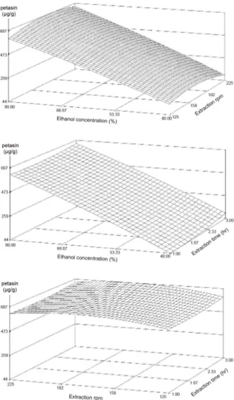 Fig. 2. Response surfaces of petasin content of ethanol extracts as a function of ethanol concentration, extraction rpm, and extraction time Petasites japonicus leave.
