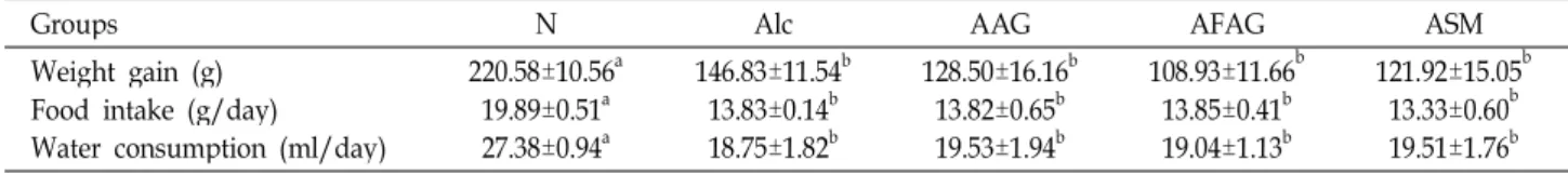 Table 2. Effects of AAG, AFAG and ASM on the body weight, food intake and water consumption in alcohol feeding rats