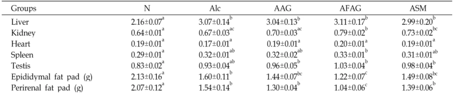Table 3. Effects of AAG, AFAG and ASM in the tissues relative weight in alcohol feeding rats (% of terminal BW)