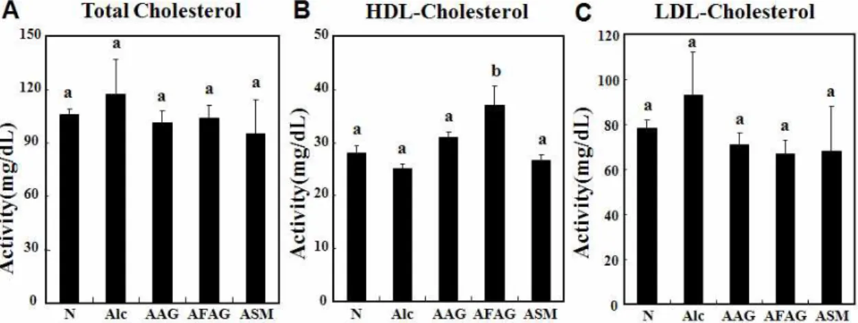 Fig. 1. Effect of AAG, AFAG, and ASM on the concentration of total cholesterol (A), HDL-cholesterol (B) and LDL- cholesterol (C) in alcohol feeding rats