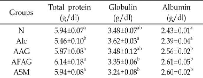 Table 5. Effect of AAG, AFAG, and ASM on the concentrations of total protein, albumin and globulin in serum of  alco-hol feeding rats