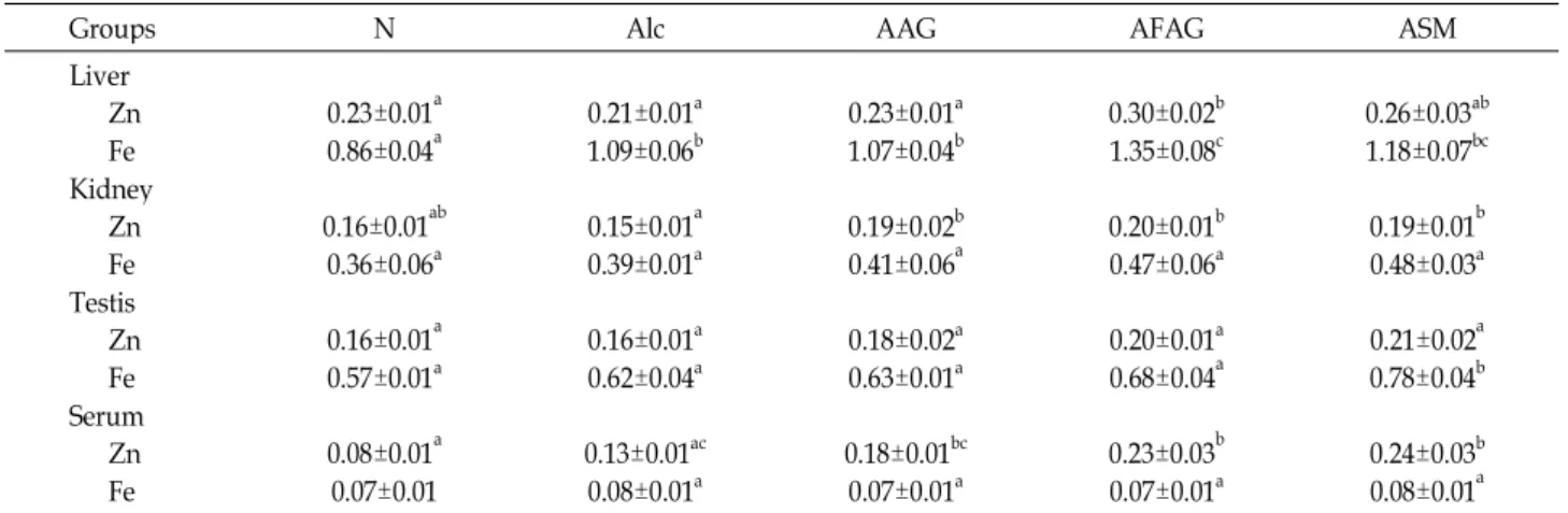 Table 6. Effect of AAG, AFAG and ASM on the nonheme iron and zinc contents in alcohol feeding rats (ppm)