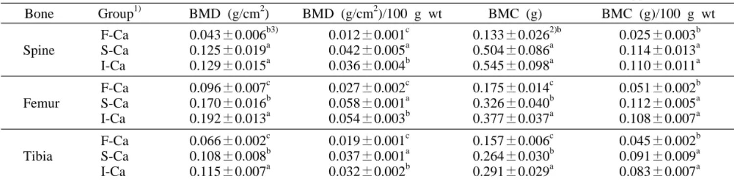Table 6. Bone mineral density (BMD) and bone mineral content (BMC) of rats fed different calcium supplements Bone Group 1) BMD (g/cm 2 ) BMD  (g/cm 2 )/100 g wt BMC (g) BMC (g)/100 g wt Spine F-CaS-Ca I-Ca 0.043±0.006 b3)0.125±0.019a0.129±0.015a 0.012±0.00