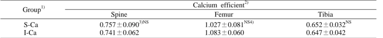 Table 7. Calcium efficiency of rats fed different calcium supplements