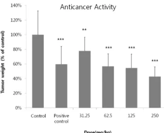 Fig. 1. Body weight changes in the S-180 cell implanted ICR mice intravenous treated with Keumsa Phellinus linteus