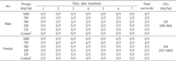 Table 1. Survivals in ICR mice after single intravenously treated with Keumsa Phellinus linteus