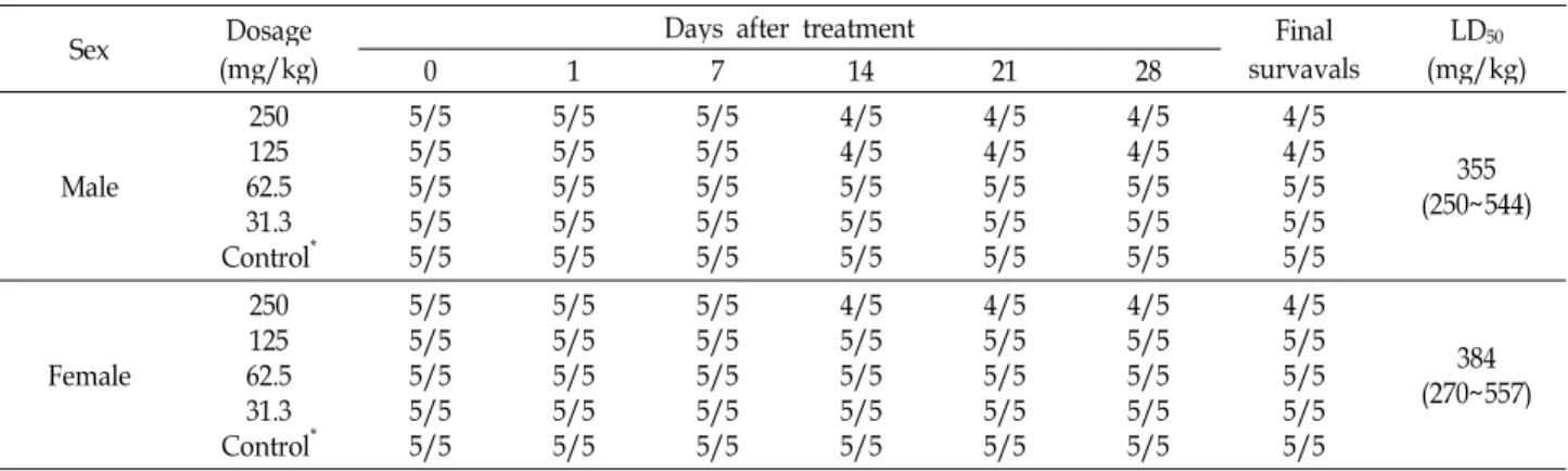 Table 3. Survivals in mouse intravenously treated with Keumsa Phellinus linteus