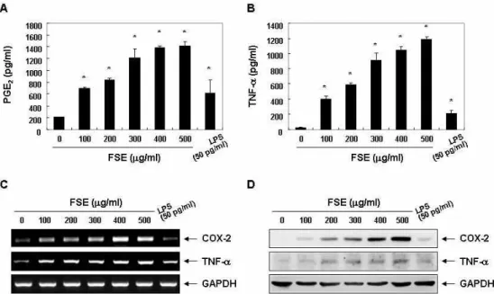 Fig. 2. Induction of PGE 2 and TNF-α  production in RAW 264.7 macrophages after exposure to FSE
