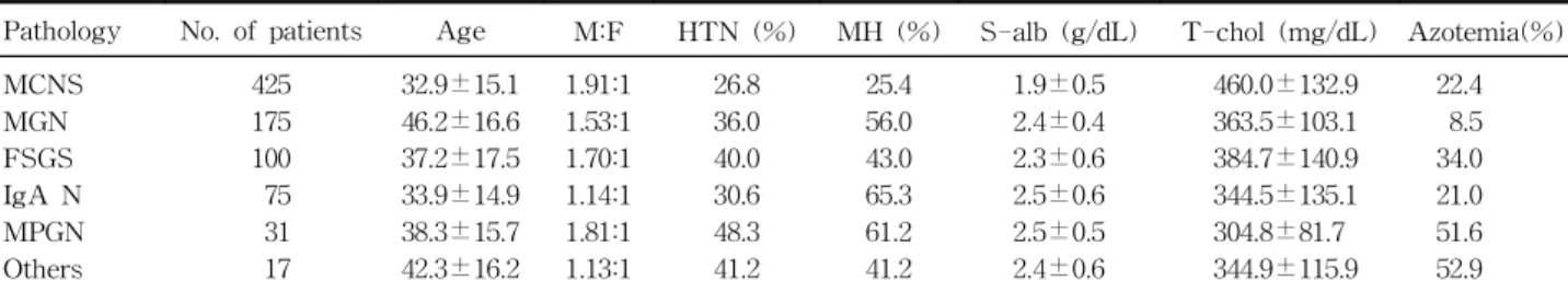 Fig. 2. Distribution of pathologic diagnosis according to the age of patients with idiopathic nephrotic syndrome.