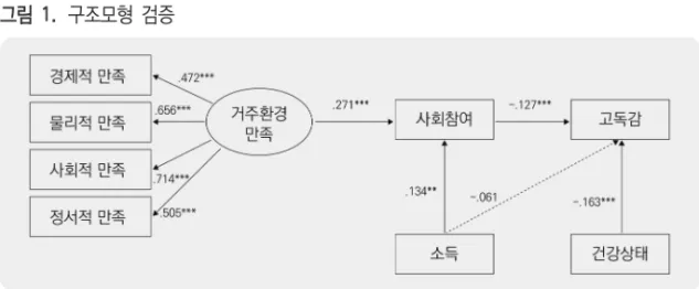 표  3.  모형비교결과