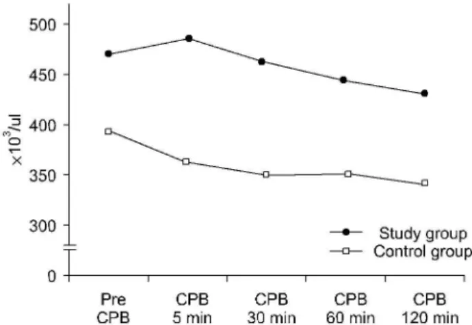 Fig. 2. Changes in platelet count during cardiopulmonary bypass.