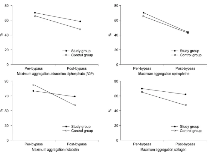 Fig. 4. Changes in total plasma protein level. Fig. 5. Changes in thrombin-antithrombin (TAT) complex levels during cardiopulmonary bypass (CPB)