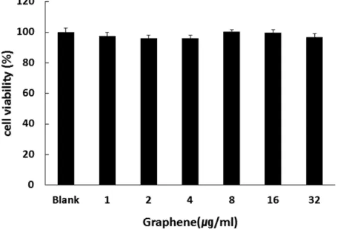 Fig. 1. Effect of graphene on viability of HT1080 cells. HT1080 cells were treated with graphene at 1, 2, 4, 8, 16 and 32 μg/ml and cell viability was determined using MTT assay after 24 h
