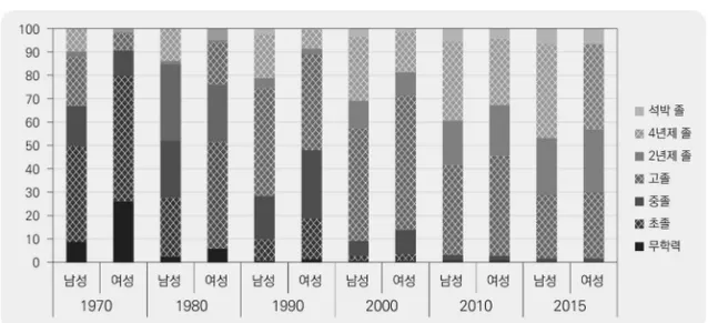 그림  1.  30~39세  남녀의  교육수준  추이(1970~2015년)  자료:  통계청.  인구주택총조사 1970년, 1980년, 1990년, 2000년, 2010년, 2015년 인구부문 2%  표본  자료