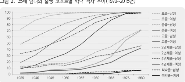 그림  2.  35세  남녀의  출생  코호트별  학력  격차  추이(1970~2015년)  자료: 통계청. 인구주택총조사 1970년, 1980년, 1990년, 2000년, 2010년, 2015년 인구부문 2% 표본 자료