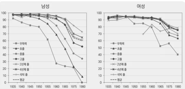 그림  5.  35세  남녀의  코호트별  유배우자  비중(1970~2015년)  자료:  통계청.  인구주택총조사  1970년, 1980년, 1990년, 2000년, 2010년, 2015년  인구부문  2%  표본  자료