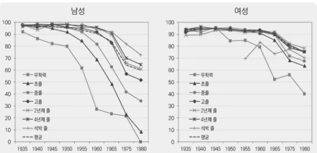 그림  5.  35세  남녀의  코호트별  유배우자  비중(1970~2015년)  자료:  통계청.  인구주택총조사  1970년, 1980년, 1990년, 2000년, 2010년, 2015년  인구부문  2%  표본  자료
