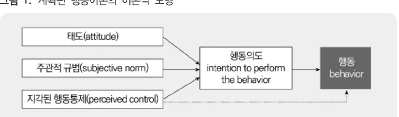 그림  1.  계획된  행동이론의  이론적  모형 자료: Ajzen (1991). p182. 이 이론은 행동에 영향을 미치는 인지적,  심리적 요인들을 잘 설명 할 수 있어 국내외 에서  널리  활용되어  지고  있다