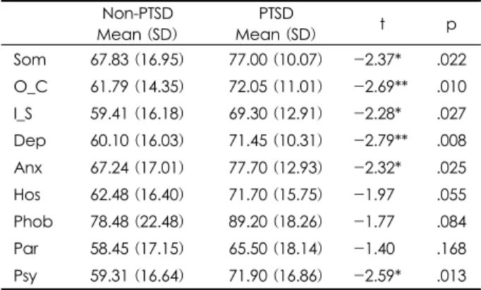 Table 3. Comparison of the MMPI scale scores between two groups  Non-PTSD  Mean (SD)  PTSD  Mean (SD)  t p  L 50.21  (10.94) 52.20  (10.90)  0-.63 .533  F 54.97 ( 13.36) 65.45 ( 19.37)  - 2.25* .029  K 54.48 ( 08.33) 48.75 ( 09.54)  - 1.84 .072  Hs 67.14  