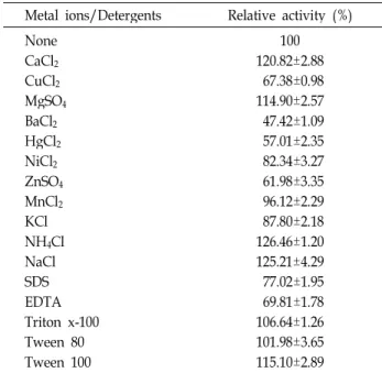 Table 1. Effect of various metal ions and detergents on the lipase activity and stability