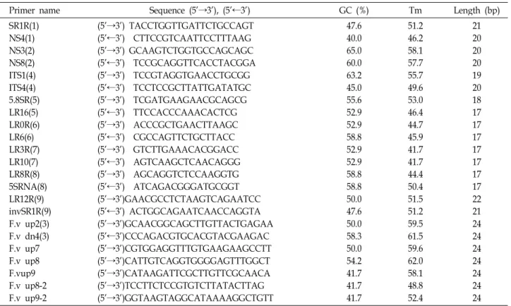 Table 1. A list of major primers used in this study