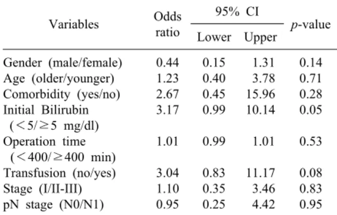 Table 3. Univariate analysis of factors related to operation  morbidity Variables Odds  ratio 95% CI p-value Lower Upper Gender (male/female) Age (older/younger) Comorbidity (yes/no) Initial Bilirubin   (＜5/≥5 mg/dl) Operation time  (＜400/≥400 min) Transfu
